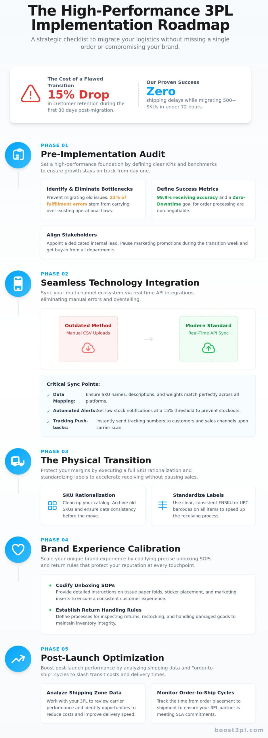 3PL Implementation Checklist: The Founder’s Guide to a Seamless Transition