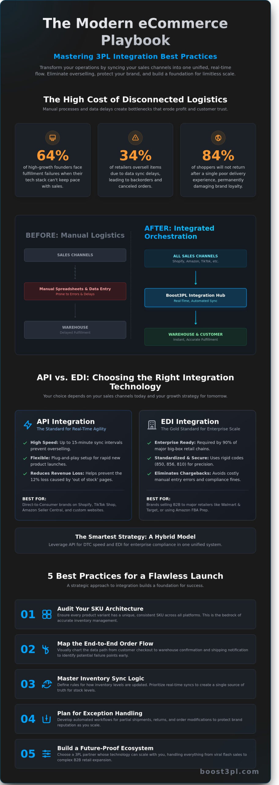 3PL Integration Best Practices: A Strategic Guide to Seamless Scaling in 2026