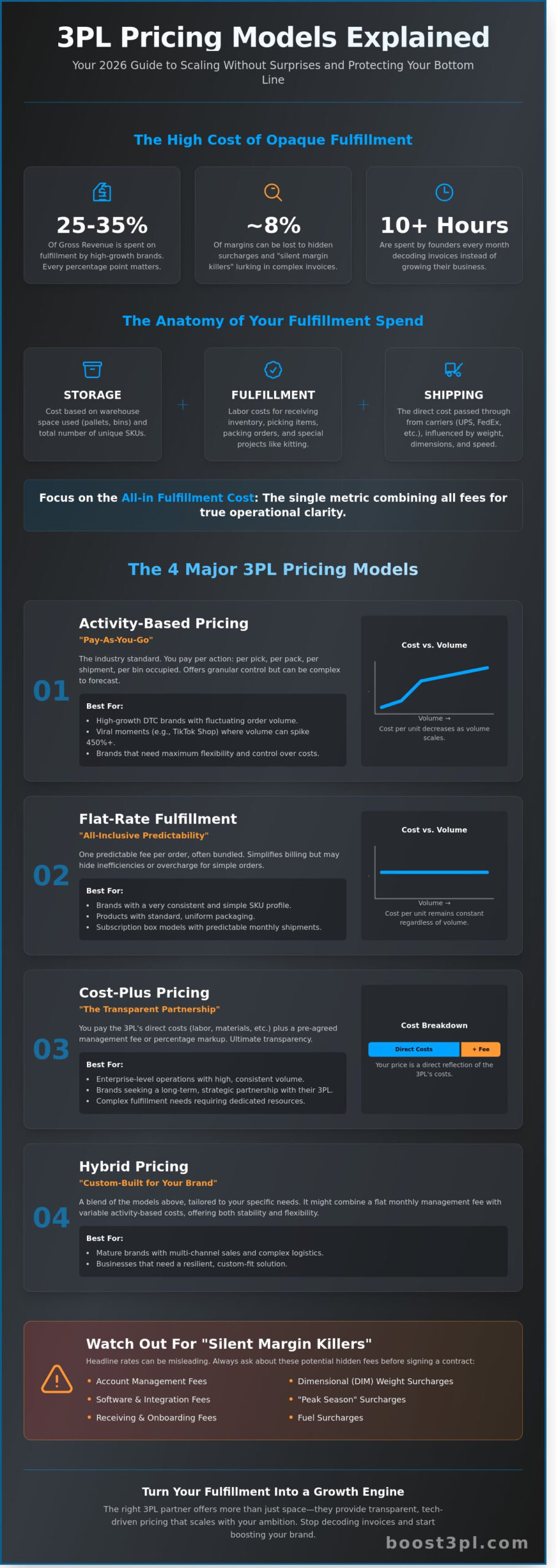 3PL Pricing Models Explained: A Founder’s Guide to Fulfillment Costs in 2026