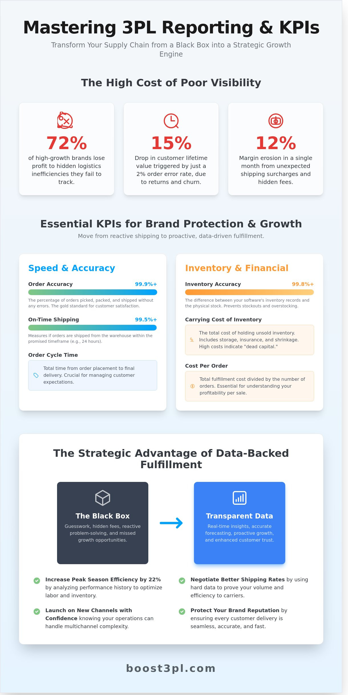 3PL Reporting and KPIs: The Founder’s Guide to Logistics Data in 2026