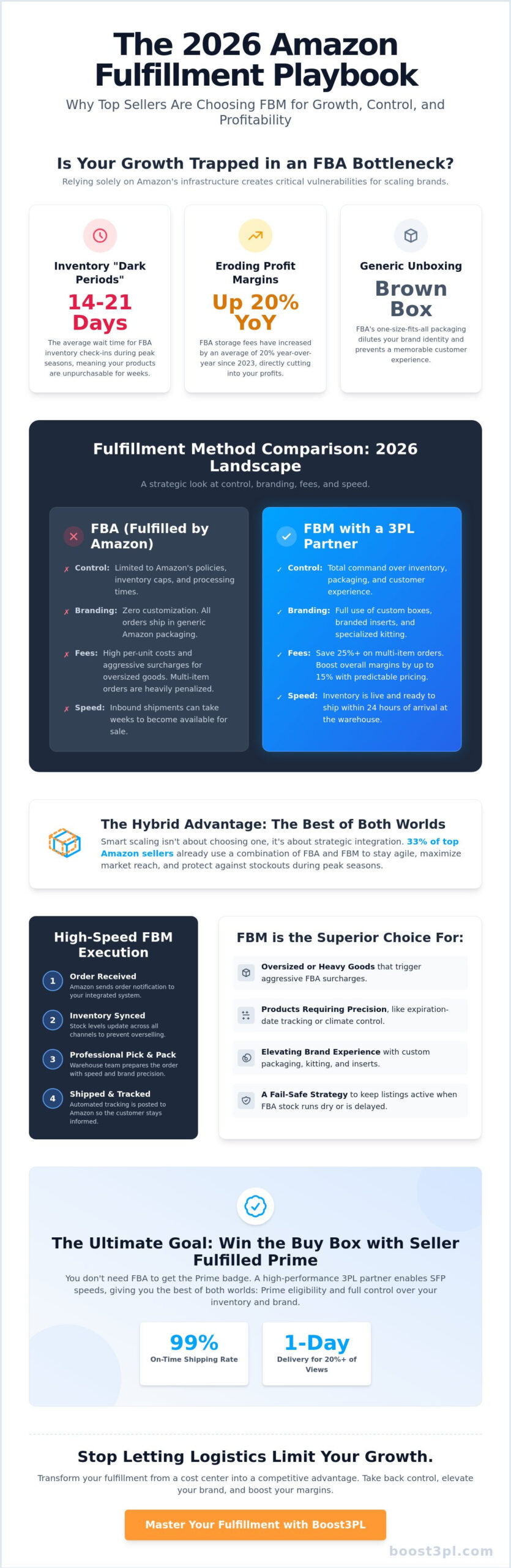 Amazon FBM Fulfillment: The 2026 Strategic Guide for Scaling Brands
