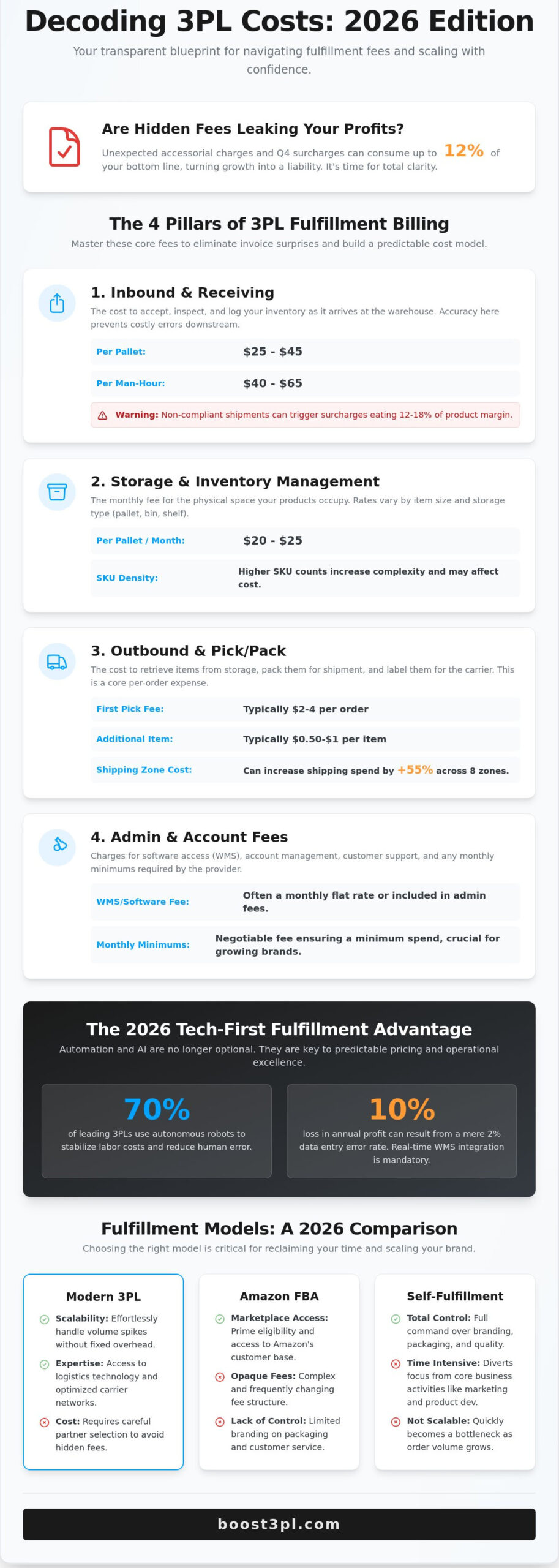 Average 3PL Costs in 2026: The Founder’s Guide to Fulfillment Pricing