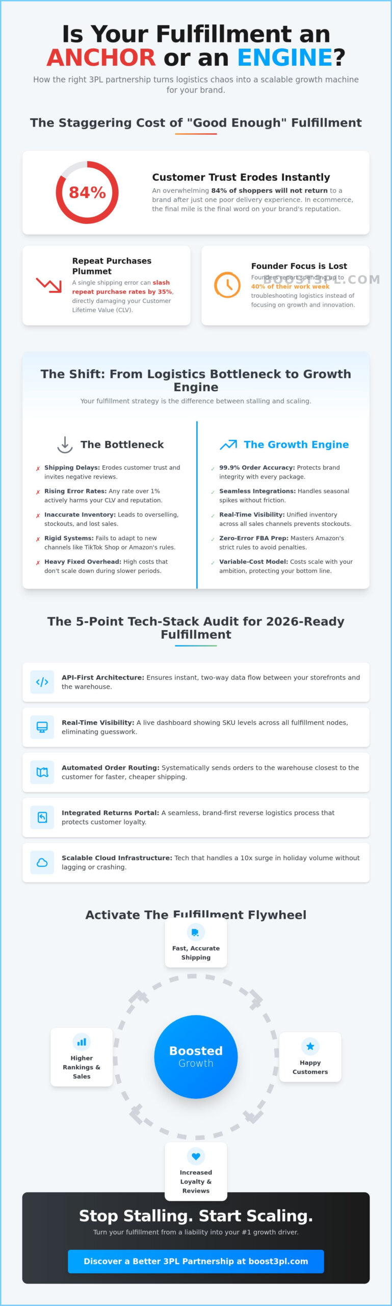 Choosing the Right Ecommerce 3PL Provider: A Strategic Growth Case Study for 2026