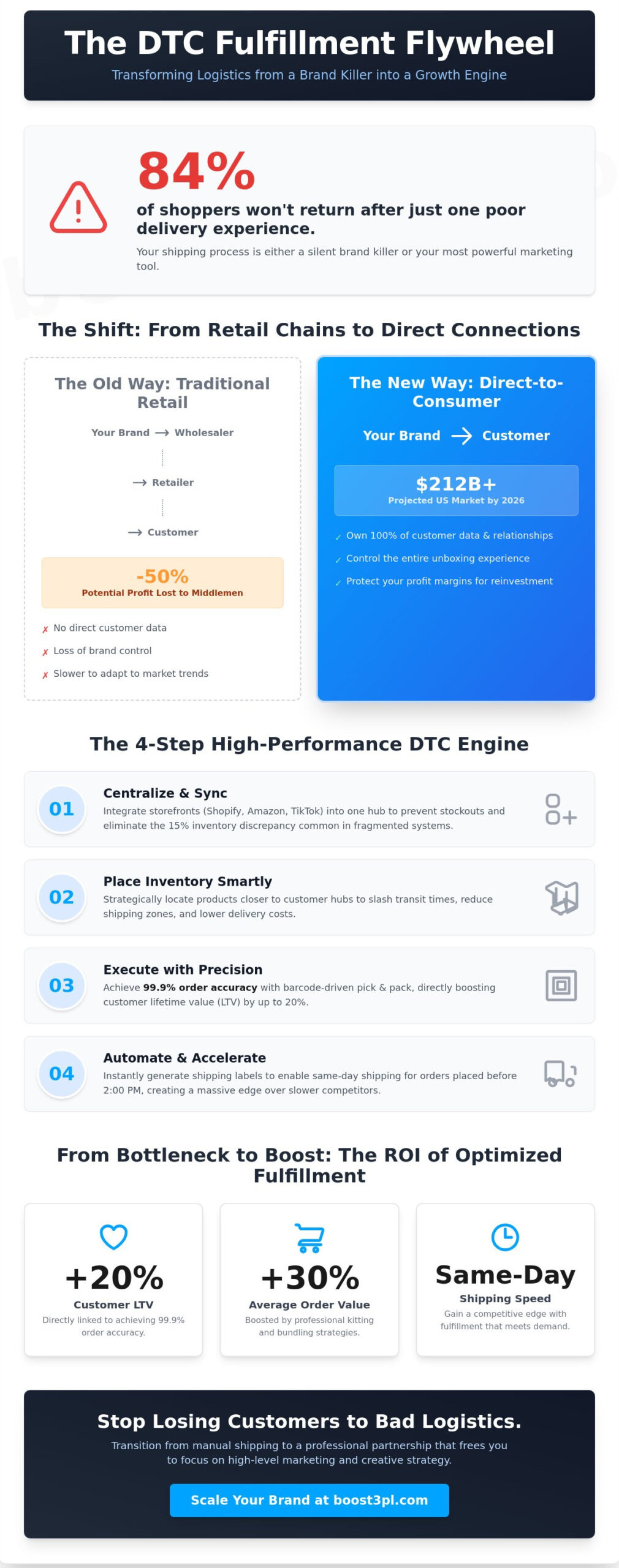 DTC Fulfillment: The Strategic Guide to Direct-to-Consumer Logistics