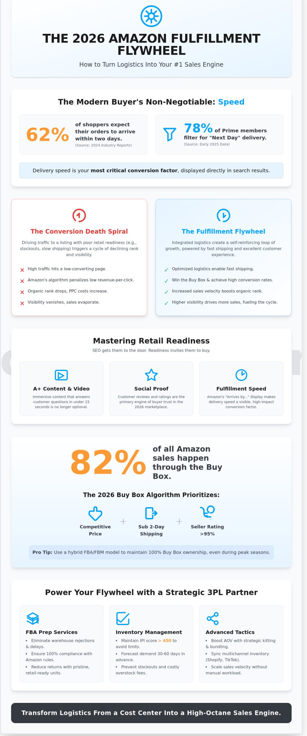 How to Increase Sales on Amazon in 2026: The Fulfillment Flywheel Strategy