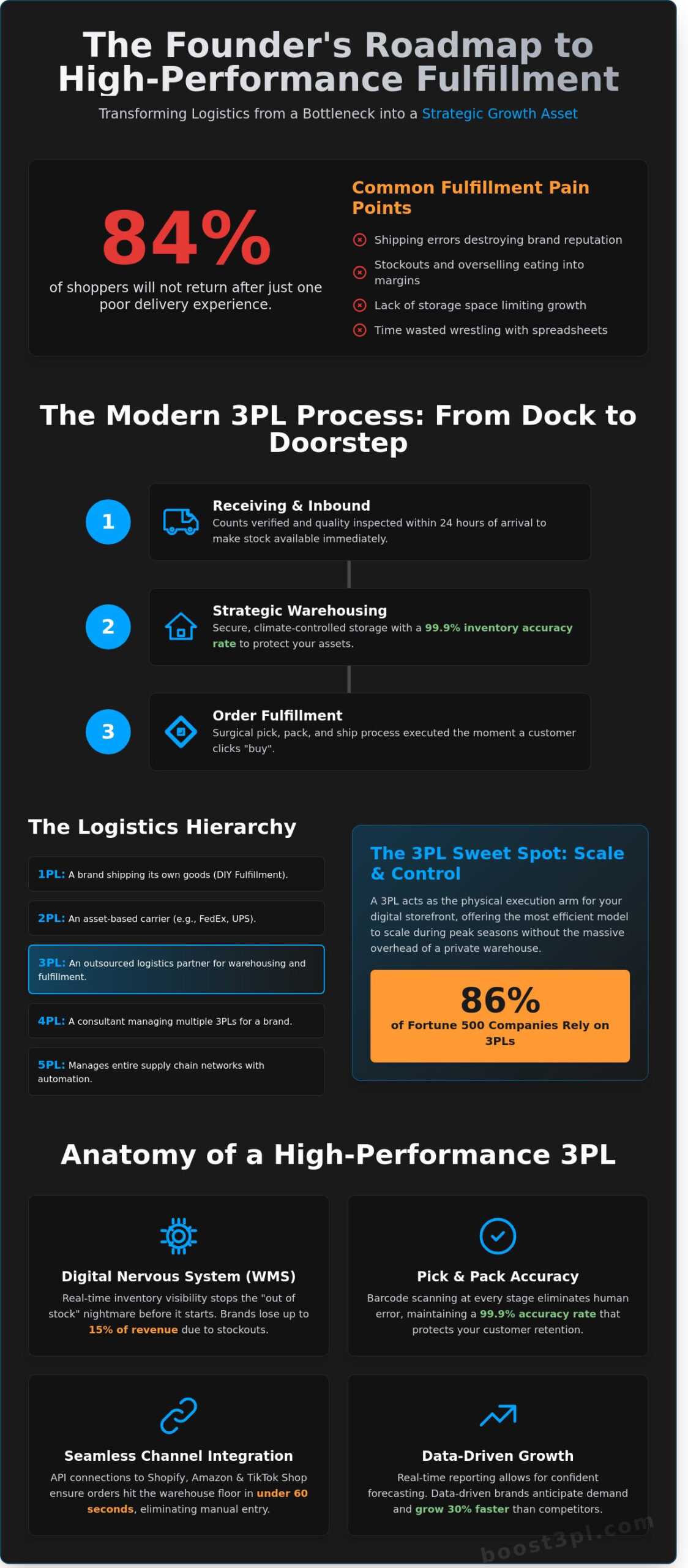Mastering 3PL Warehouse Services: A Strategic Guide for Growing Brands