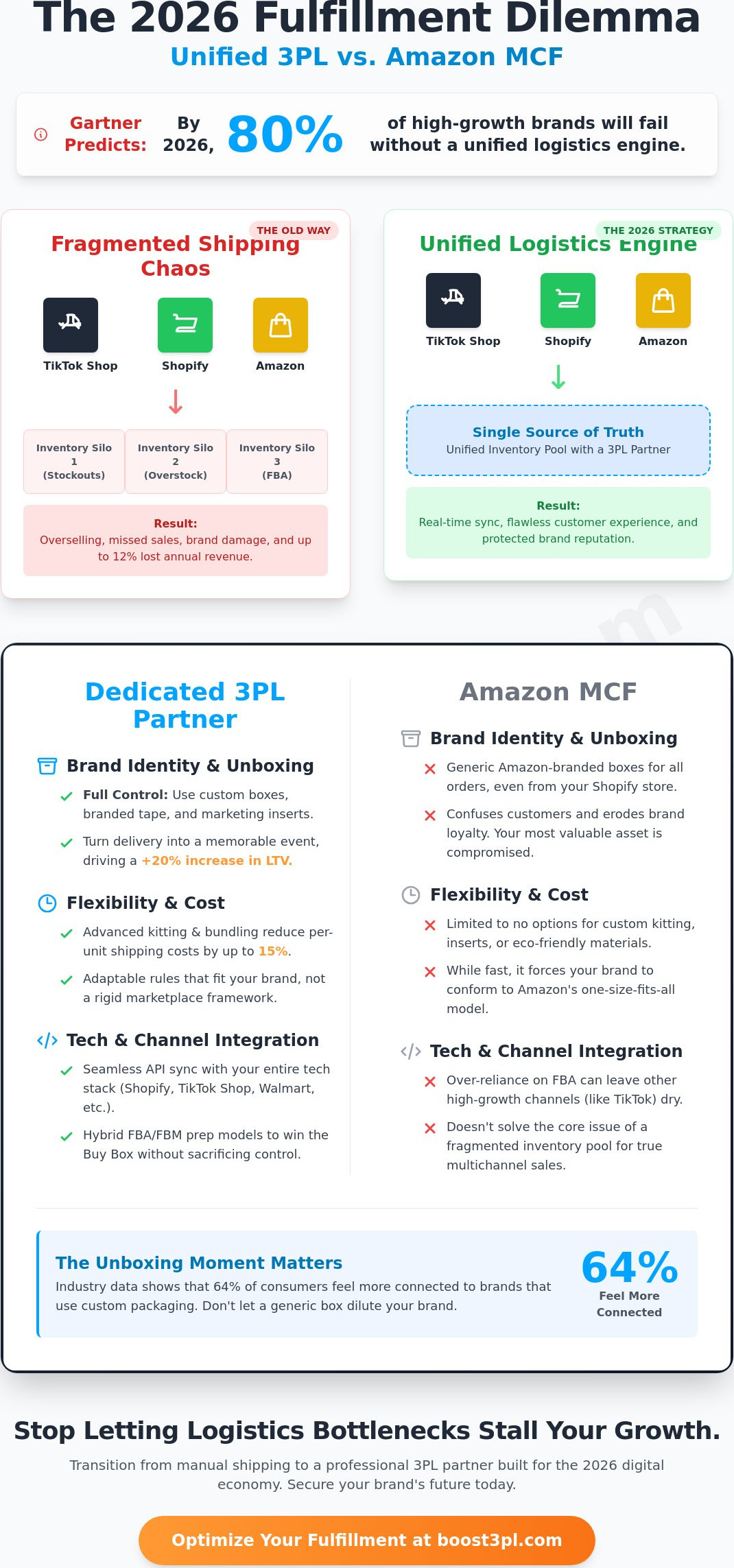 Multichannel Fulfillment Services: The 2026 Strategy for Scaling Brands