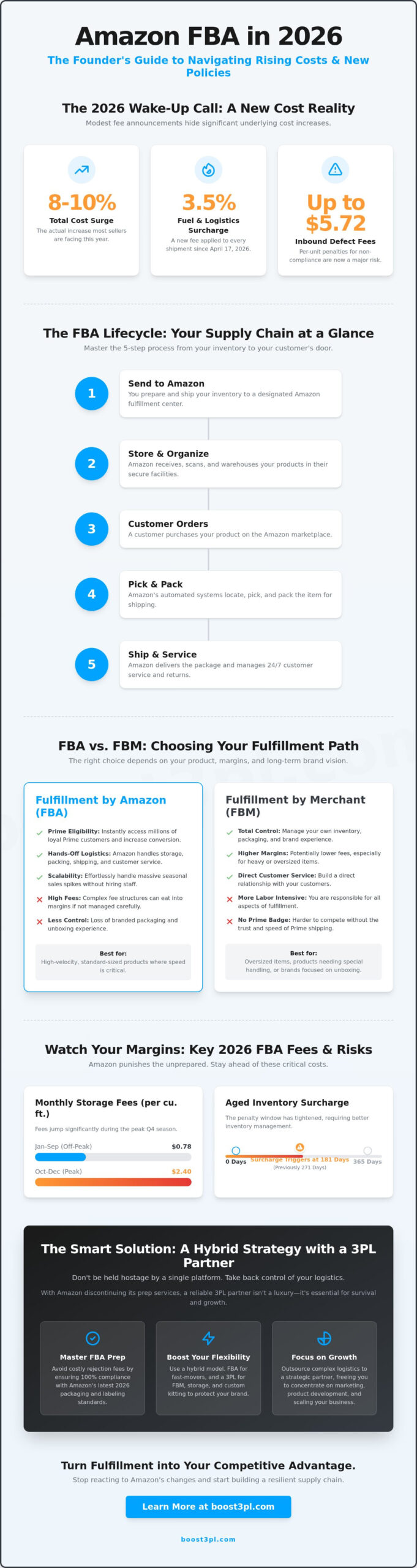 What is FBA? The Definitive Guide to Fulfillment by Amazon in 2026